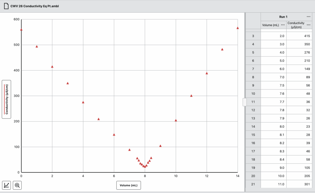 conductive properties experiment