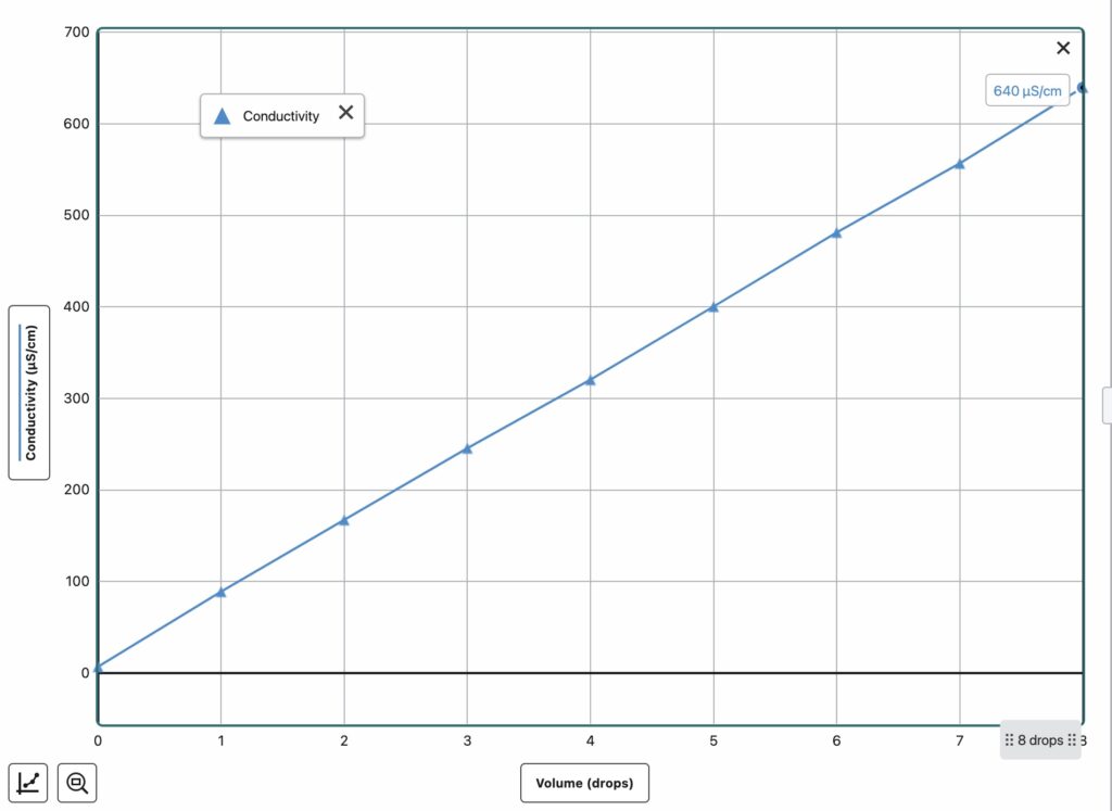 conductive properties experiment