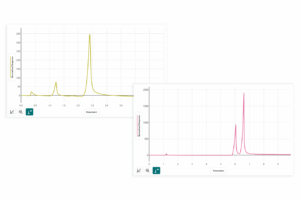 Graphs illustrating various compound peaks from the Go Direct GC Mini