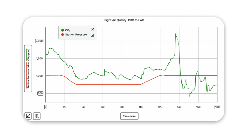 Station pressure maintains an almost constant 1,000 hPa through the flight duration, dropping slightly after takeoff. CO₂ runs high around 1,000 pmm and drops sharply post-flight to 900 ppm.