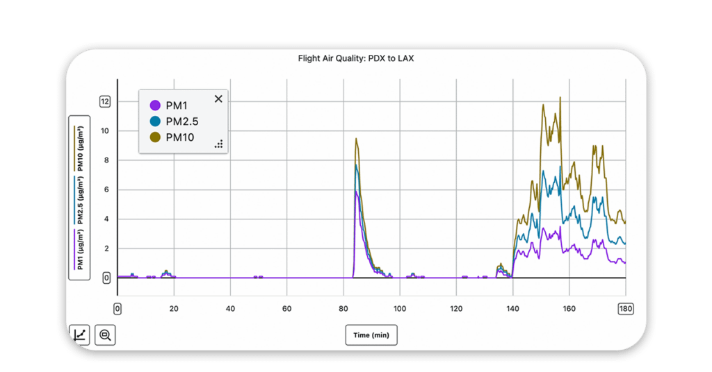 Particulate matter maintains a steady low rate close to zero before peaking between 8-10 micrograms per cubic meter at 85 minutes and again between 3-12 micrograms per cubic meter at 140 minutes.