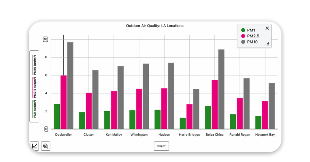 Highest PM1 was Dockweiler, around a PM 1 around 2.4 micrograms per cubic meter; highest PM2.5 includes Dockweiler at above 6 micrograms per cubic meter and Bolsa Chica at above 5 micrograms per cubic meter; highest PM10 includes Dockweiler at above 8.5 micrograms per cubic meter and Bolsa Chica at above 8 micrograms per cubic meter