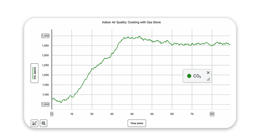 Ambient CO₂ starts below 1,100 ppm as the stovetop starts cooking a steak dinner. The CO₂ increases and then reaches a peak of 1,400 ppm after about 35 minutes, remaining at that level for the full 80 minutes.