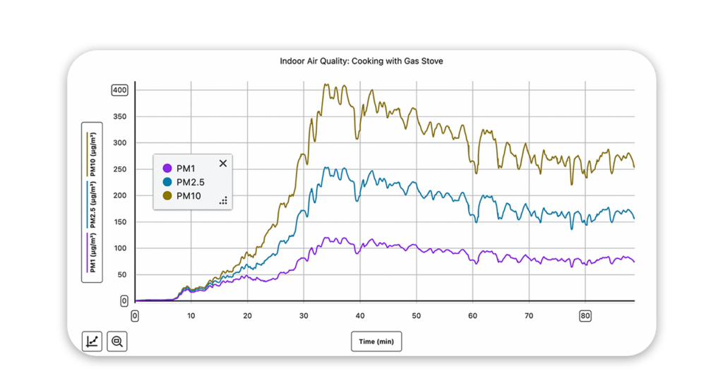 All particulate matter increases from zero to the following readings after cooking a steak for 35 minutes: PM 1 reaches a point around 125 micrograms per cubic meter; PM2.5 reaches a point above 250 micrograms per cubic meter; PM10 reaches a point above 400 micrograms per cubic meter.